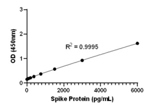 SARS-CoV-2 Whole Spike Protein Antibody Set for ELISA