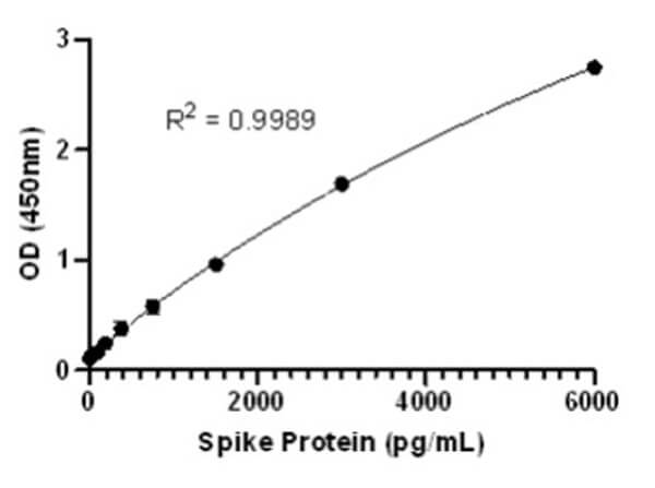 ELISA Report of Rabbit Anti-SARS-CoV-2 Whole Spike Protein Antibody