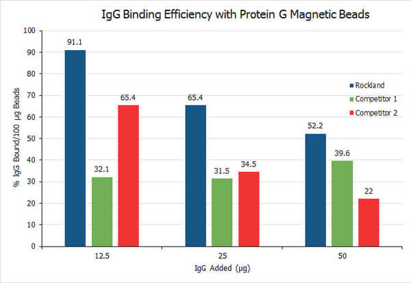 Trueblot Protein G magnetic beads