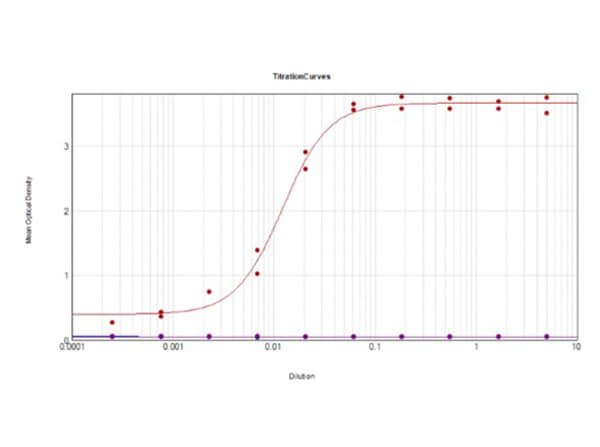 ELISA using S000-03