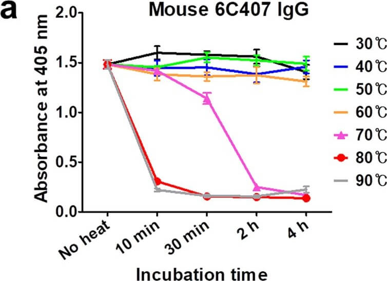 ELISA Results of Anti-MOUSE IgG F(c) Antibody Alkaline Phosphatase Conjugated