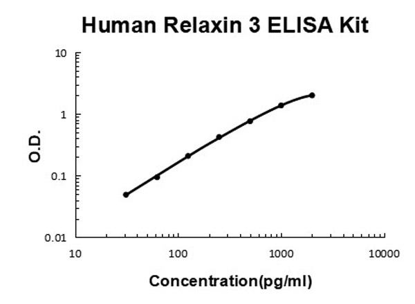 Human Relaxin 3 ELISA Kit standard curve.