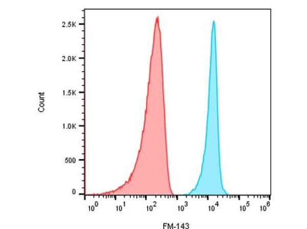Flow cytometry histograms of rabbit ghost red blood cells