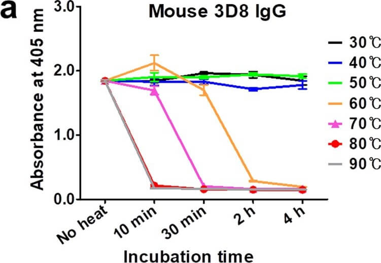ELISA Results of Anti-MOUSE IgG F(c) Antibody Alkaline Phosphatase Conjugated